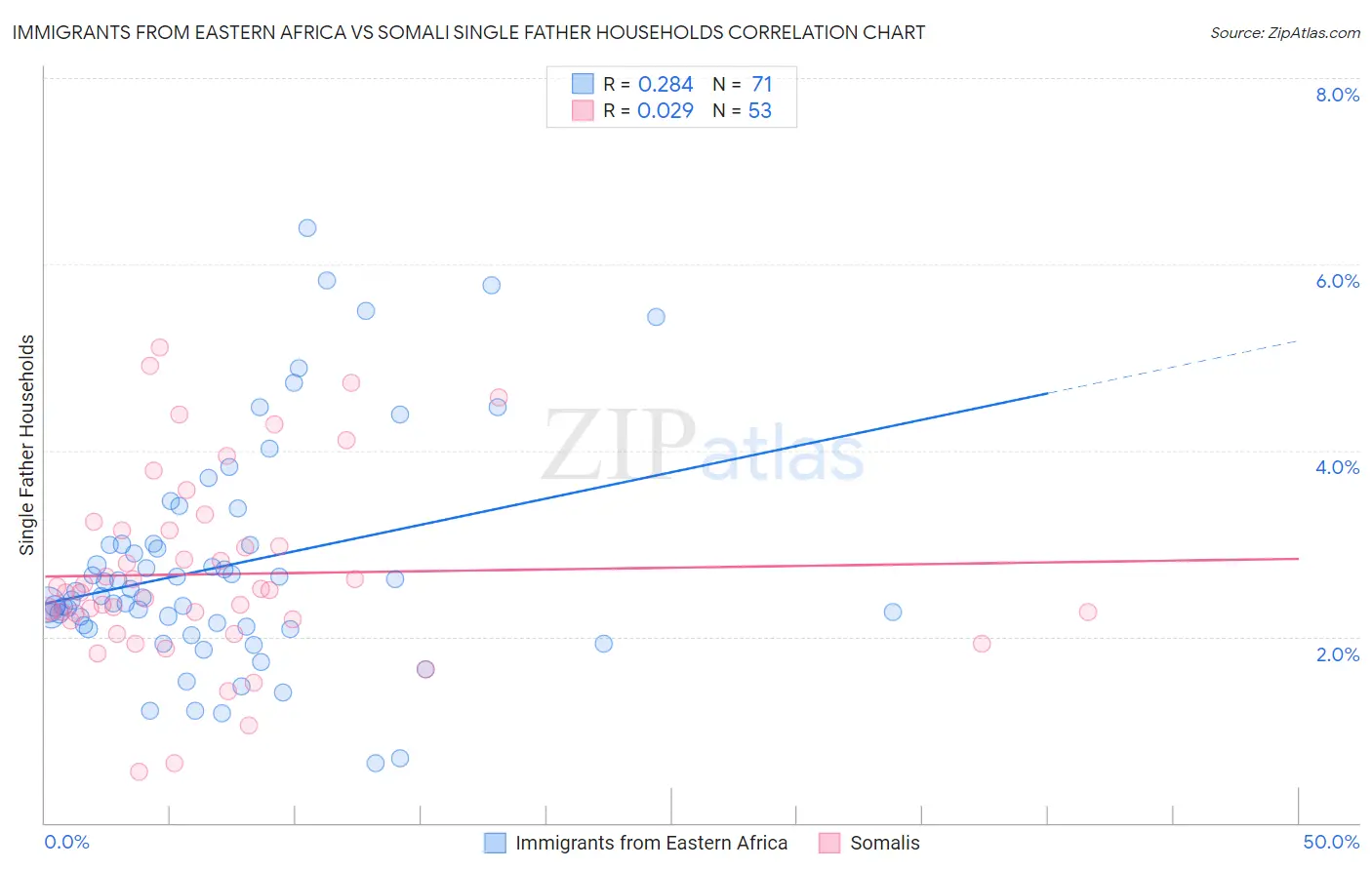Immigrants from Eastern Africa vs Somali Single Father Households