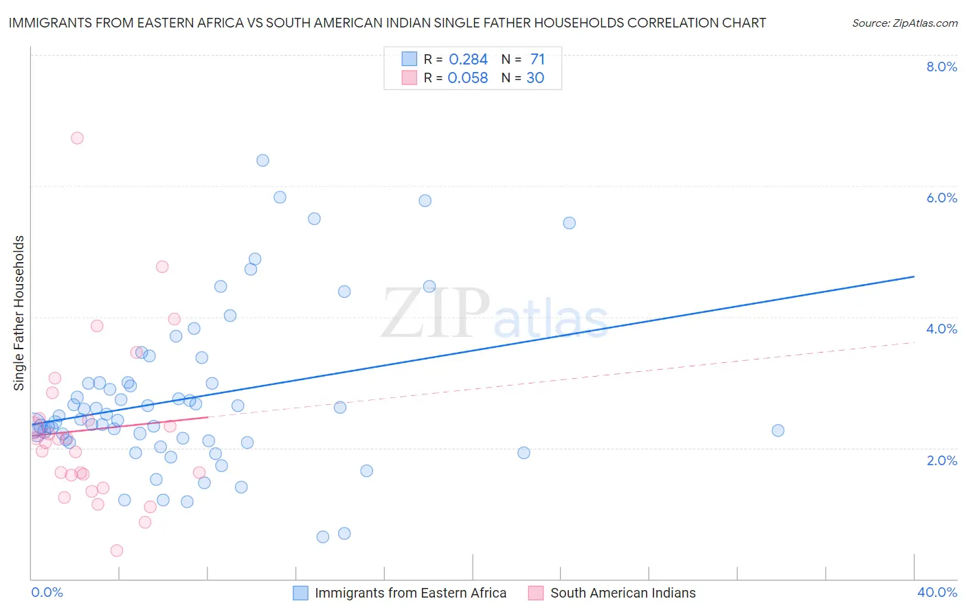Immigrants from Eastern Africa vs South American Indian Single Father Households