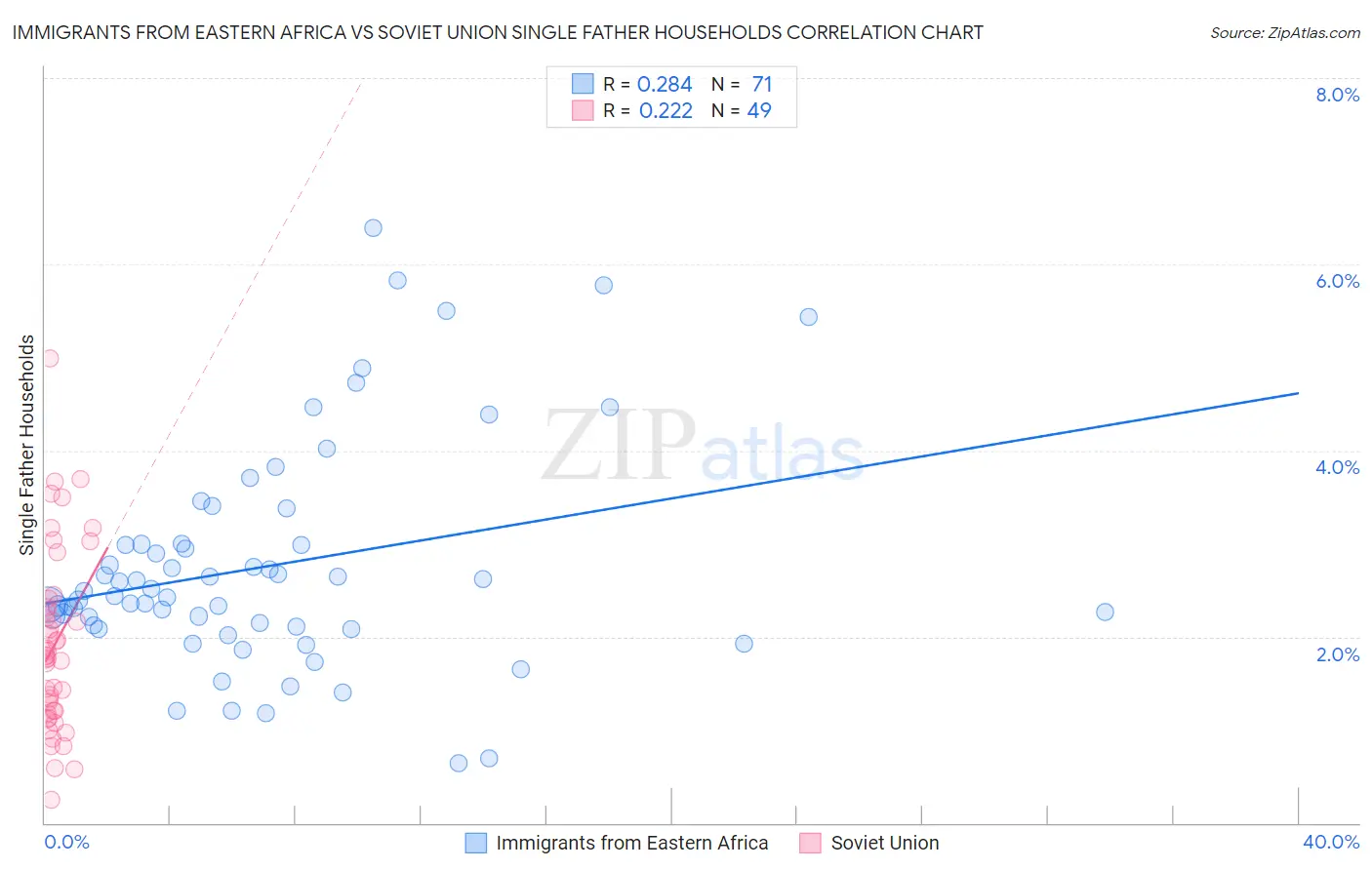 Immigrants from Eastern Africa vs Soviet Union Single Father Households