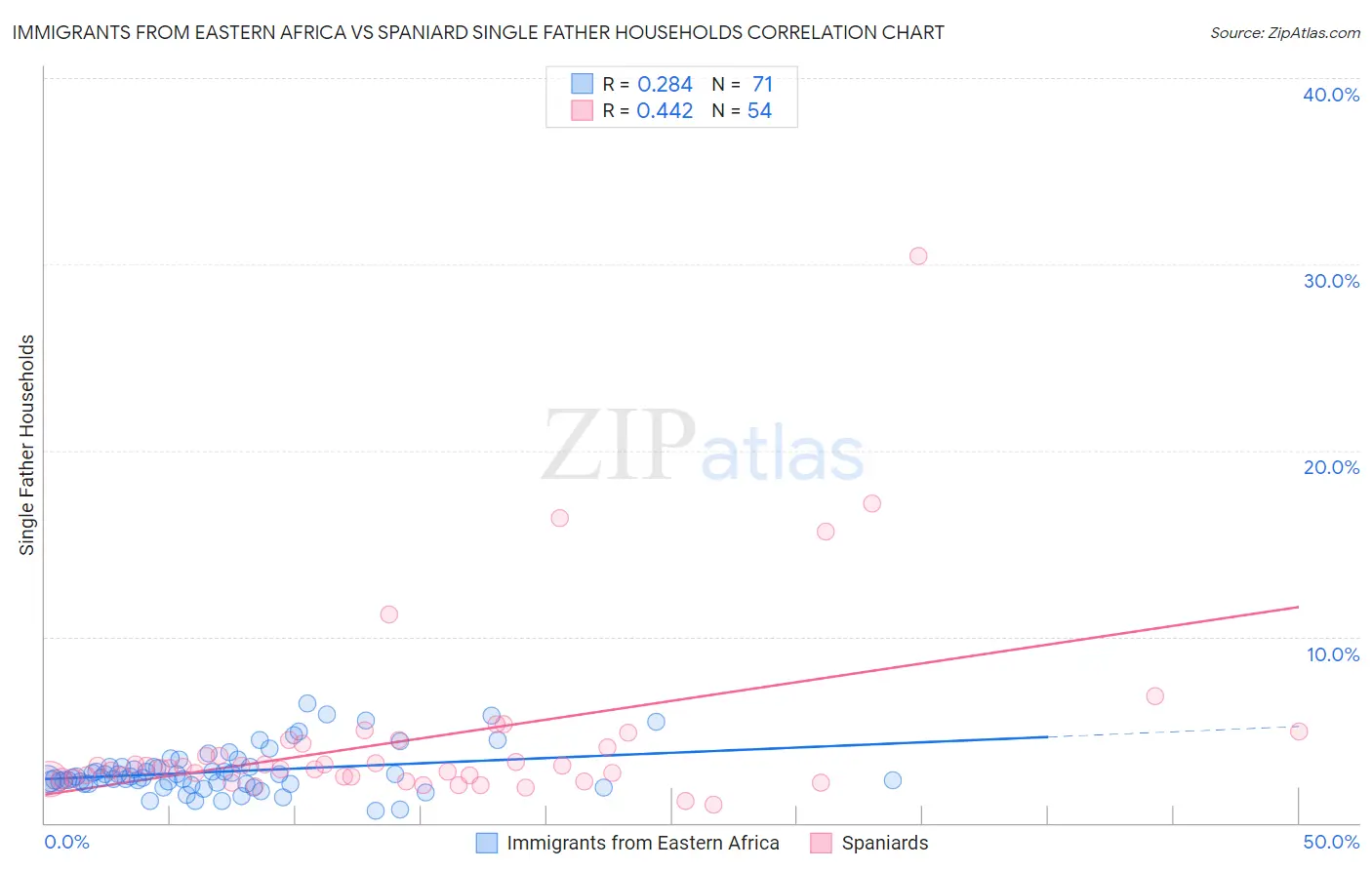 Immigrants from Eastern Africa vs Spaniard Single Father Households