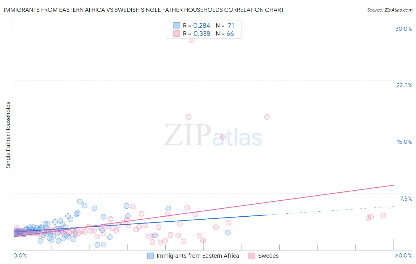Immigrants from Eastern Africa vs Swedish Single Father Households
