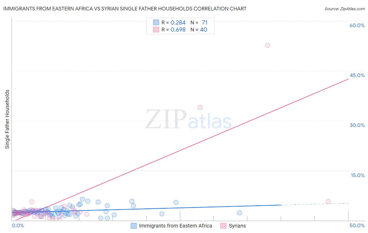 Immigrants from Eastern Africa vs Syrian Single Father Households