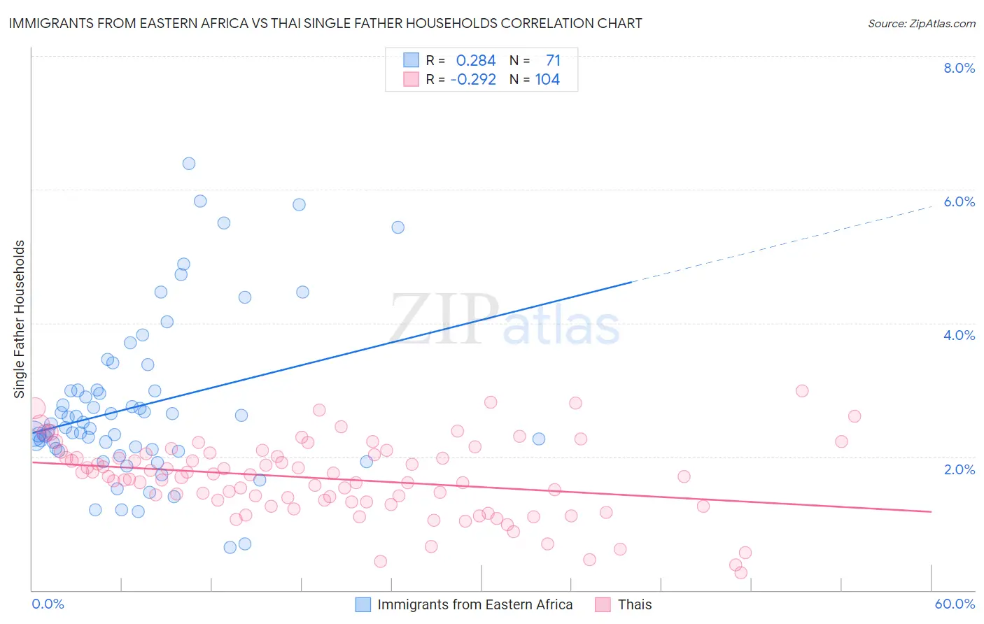 Immigrants from Eastern Africa vs Thai Single Father Households