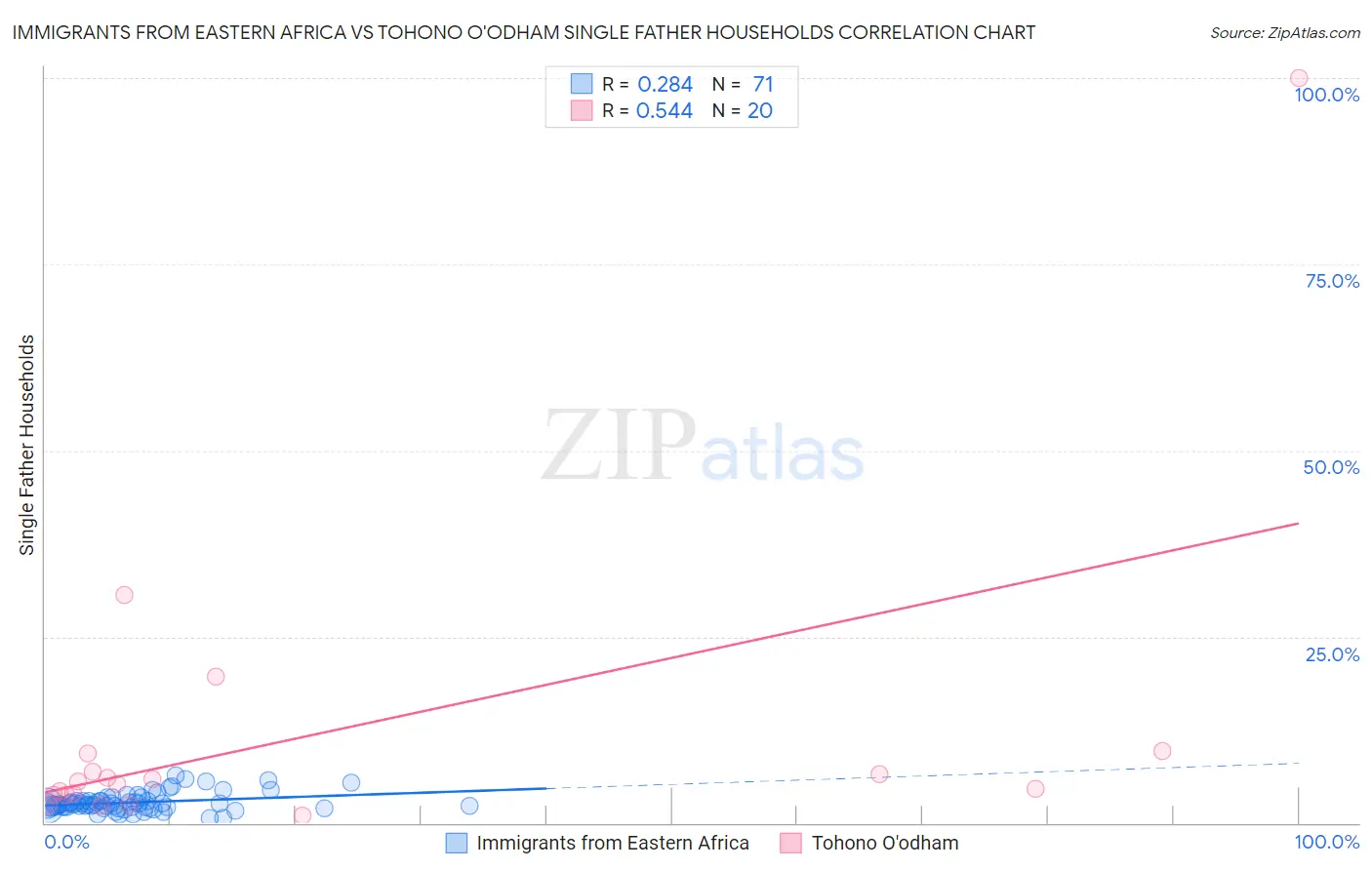 Immigrants from Eastern Africa vs Tohono O'odham Single Father Households