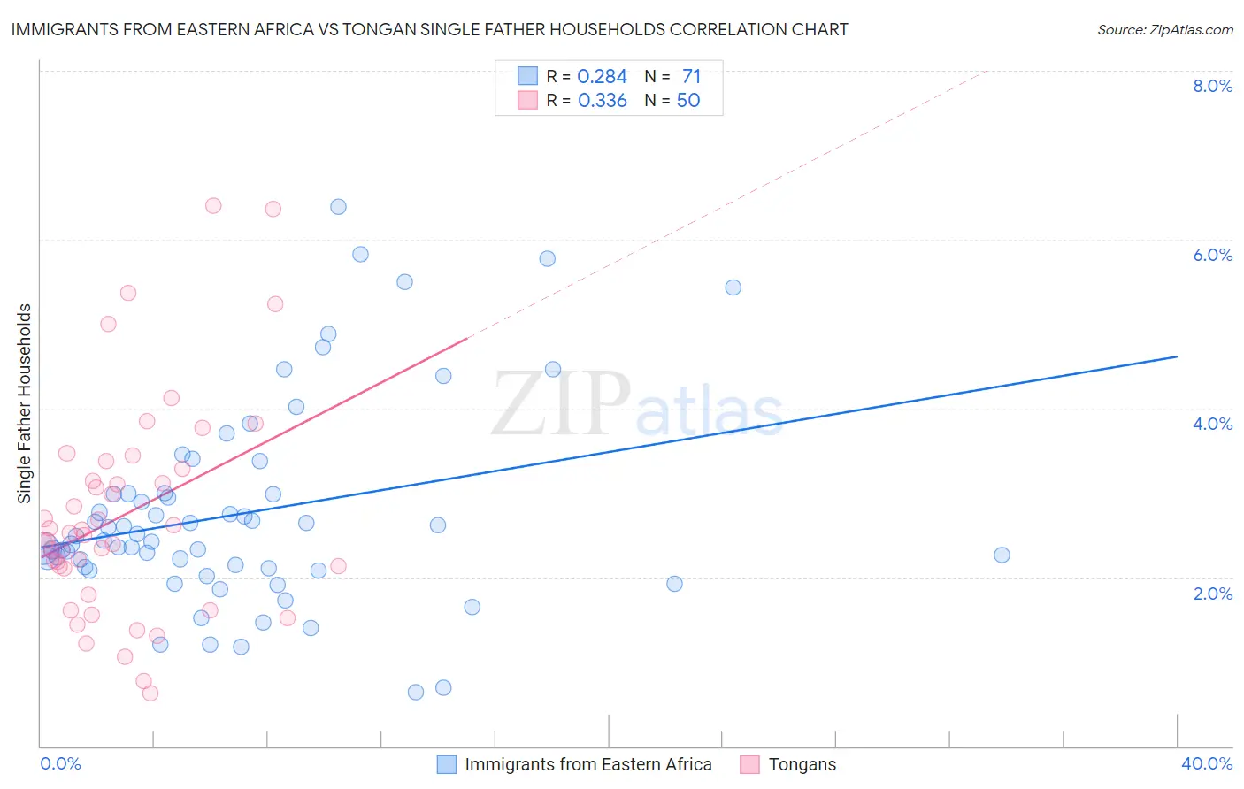 Immigrants from Eastern Africa vs Tongan Single Father Households
