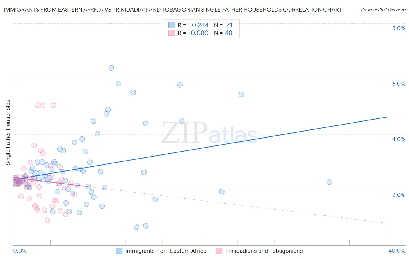Immigrants from Eastern Africa vs Trinidadian and Tobagonian Single Father Households