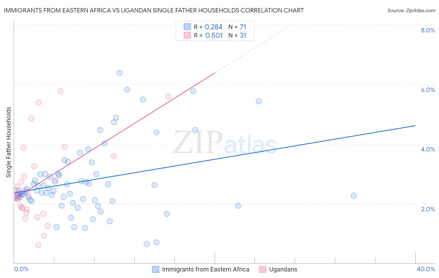 Immigrants from Eastern Africa vs Ugandan Single Father Households