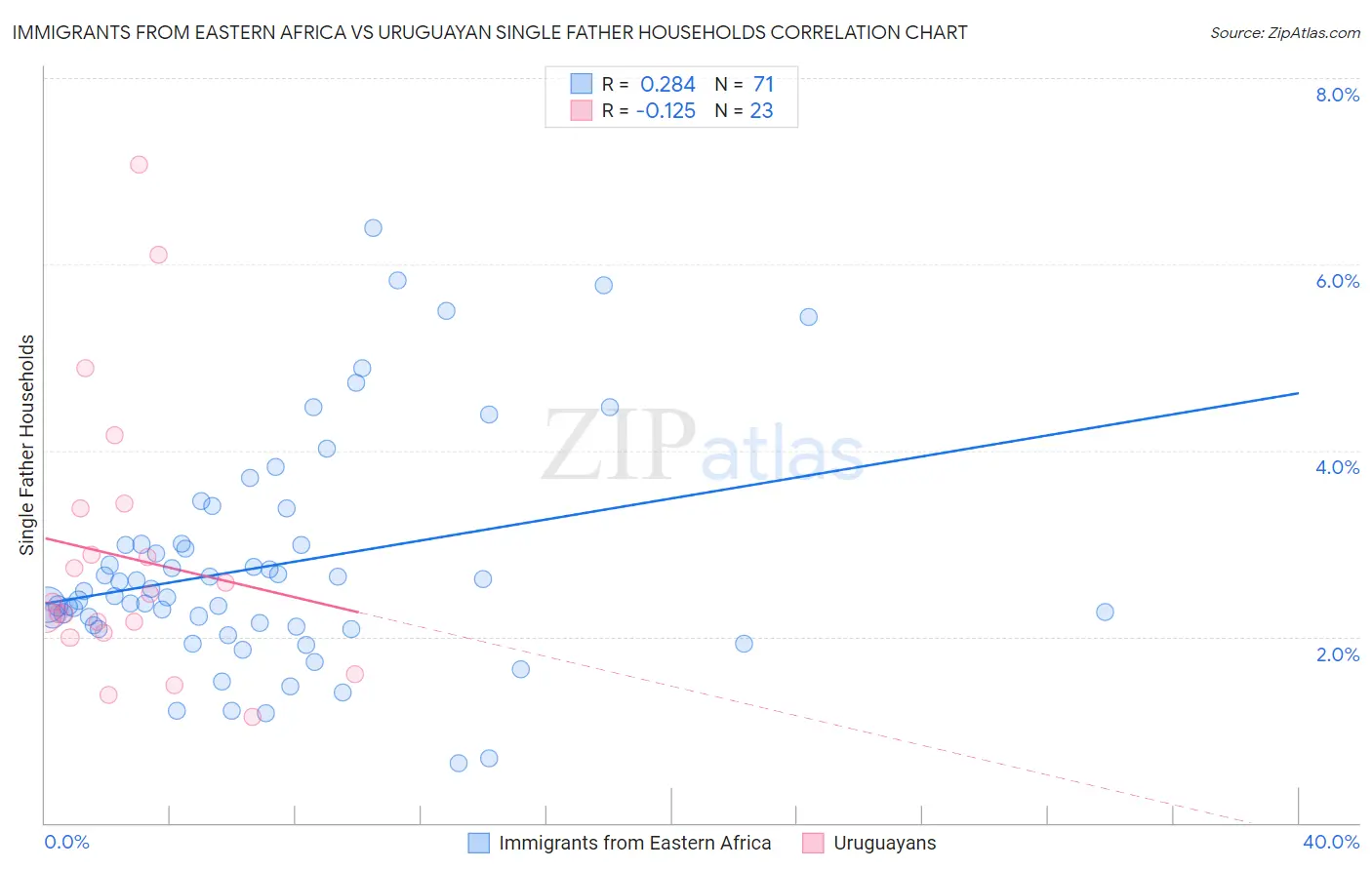 Immigrants from Eastern Africa vs Uruguayan Single Father Households
