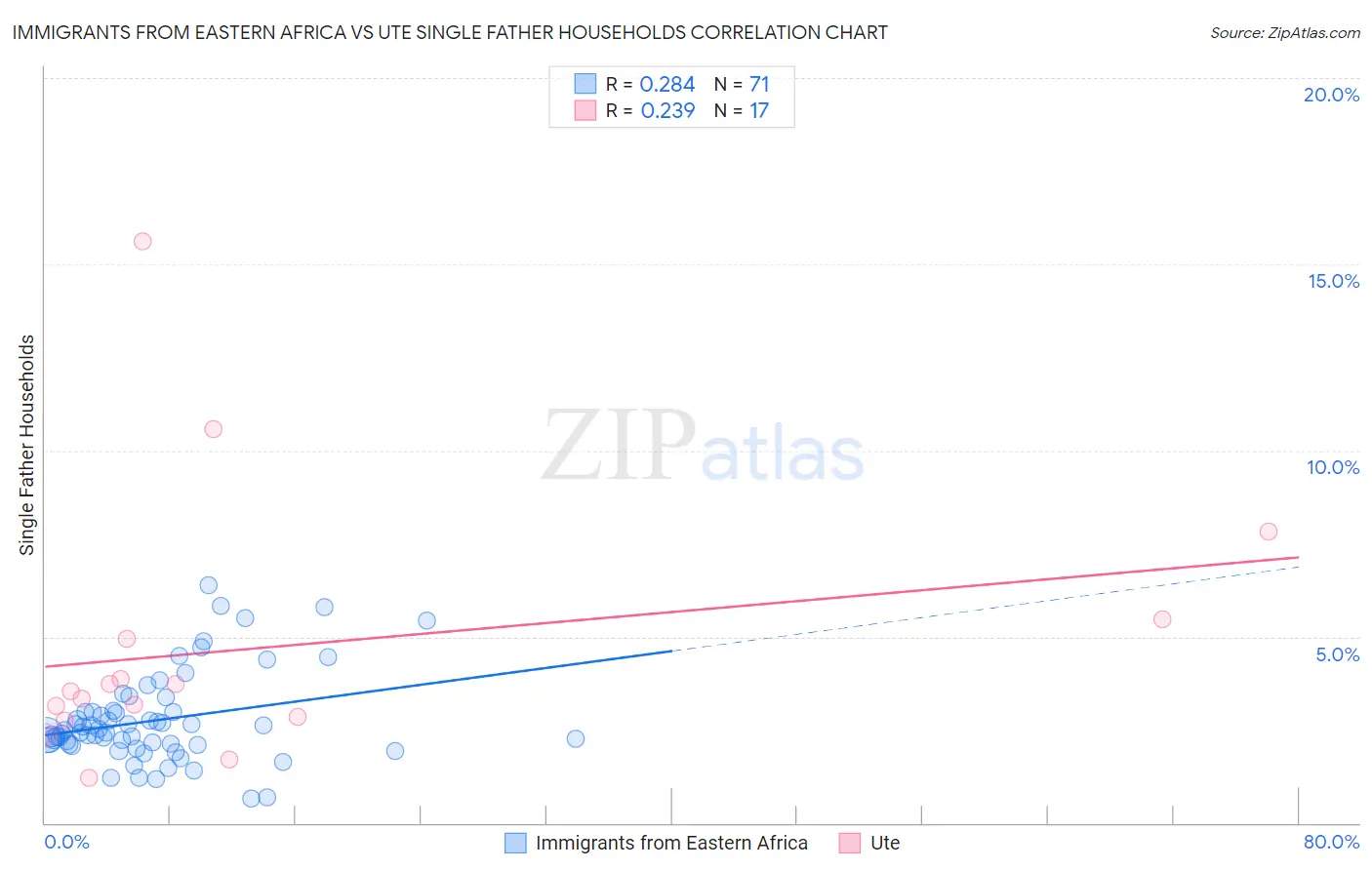 Immigrants from Eastern Africa vs Ute Single Father Households