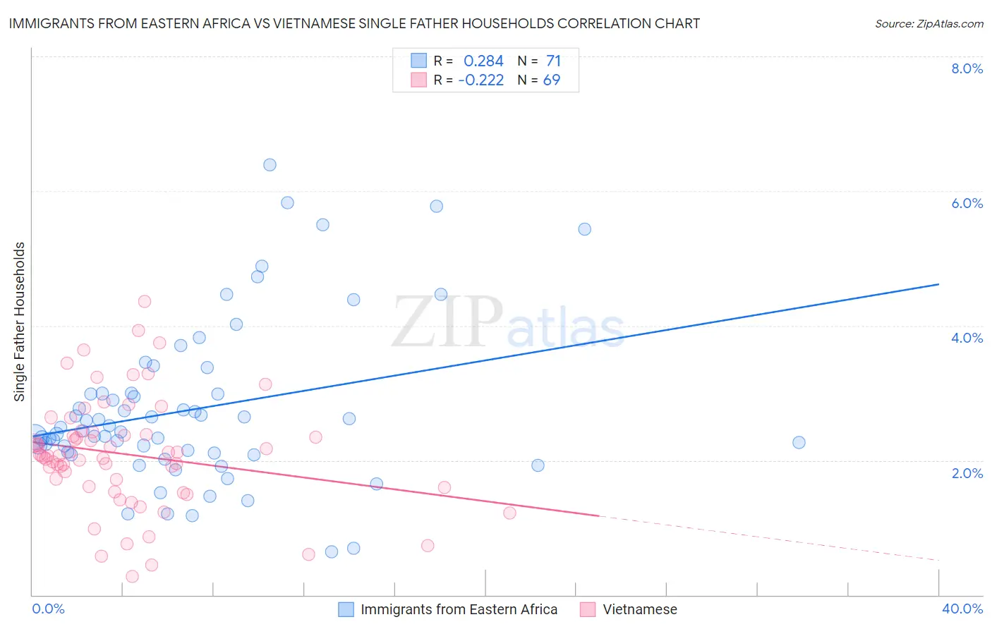 Immigrants from Eastern Africa vs Vietnamese Single Father Households