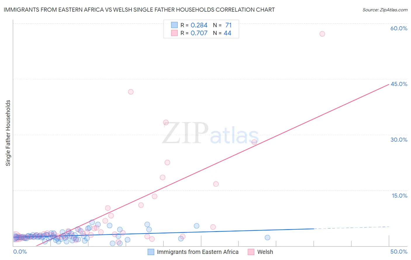 Immigrants from Eastern Africa vs Welsh Single Father Households