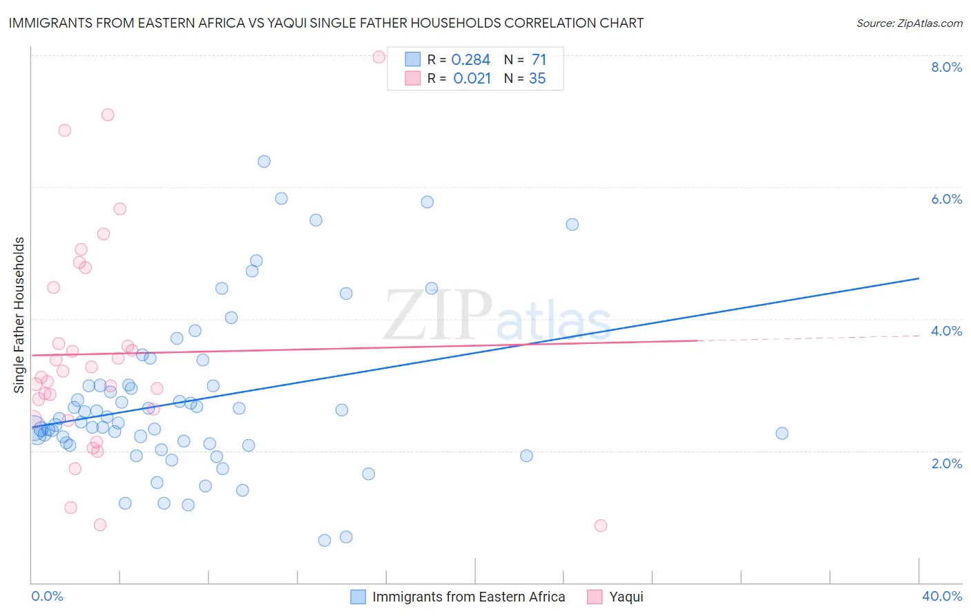 Immigrants from Eastern Africa vs Yaqui Single Father Households