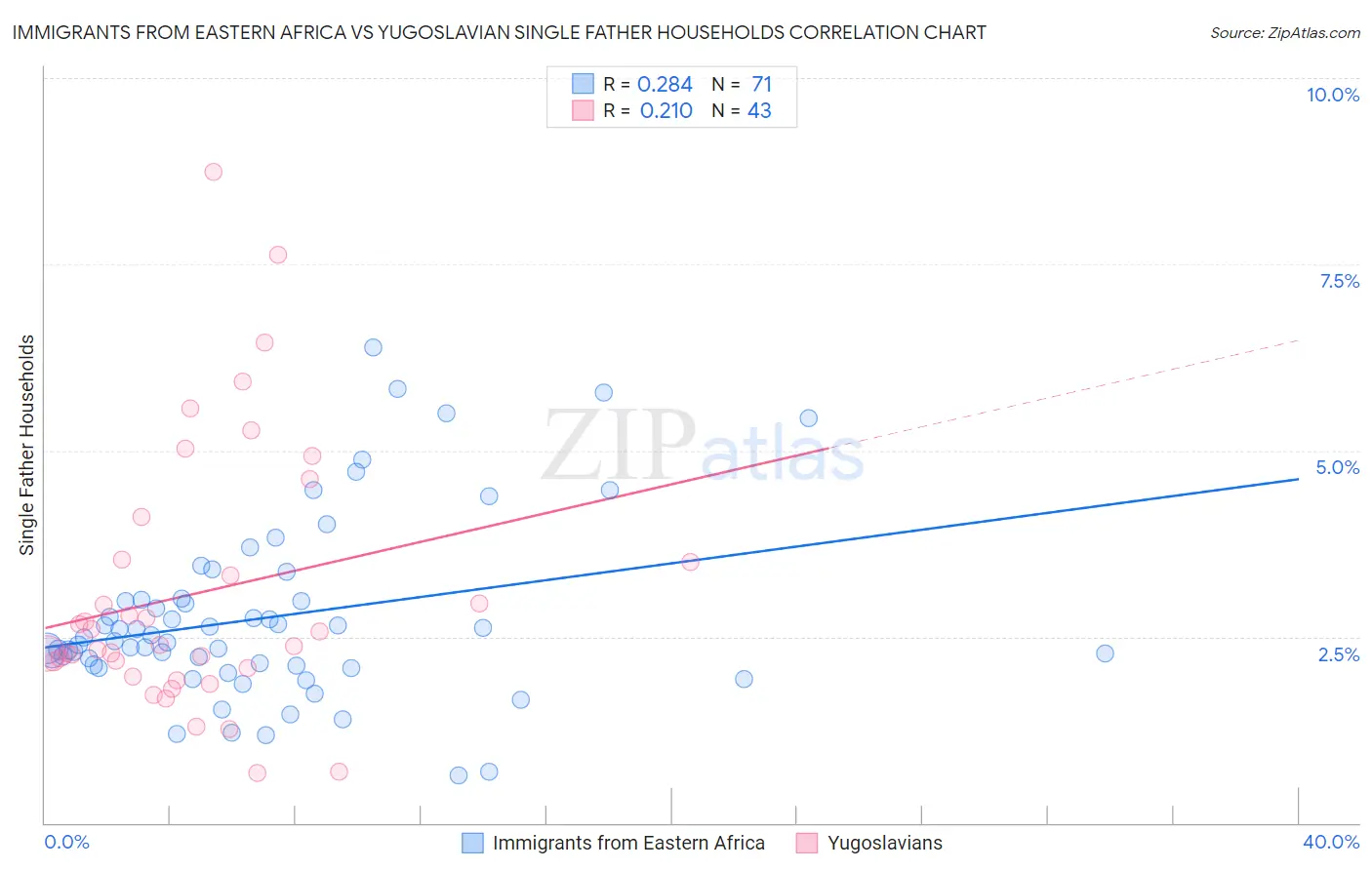 Immigrants from Eastern Africa vs Yugoslavian Single Father Households
