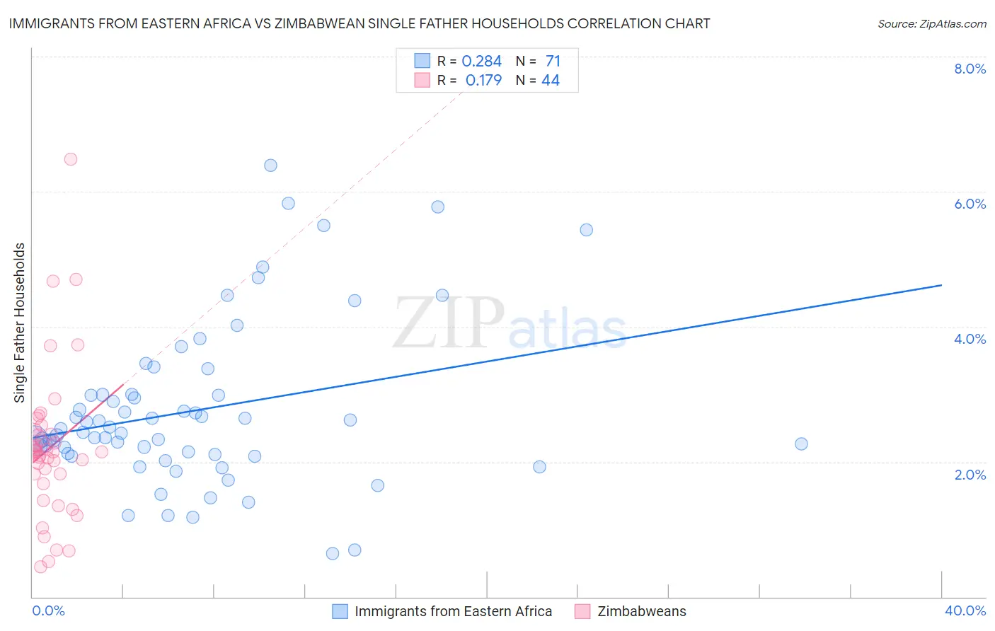 Immigrants from Eastern Africa vs Zimbabwean Single Father Households