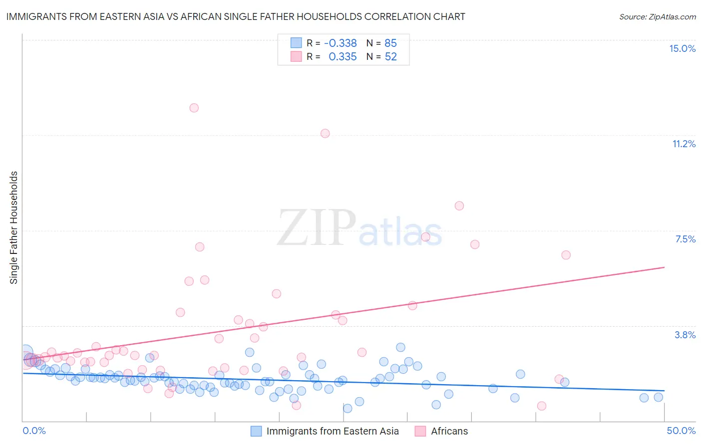 Immigrants from Eastern Asia vs African Single Father Households