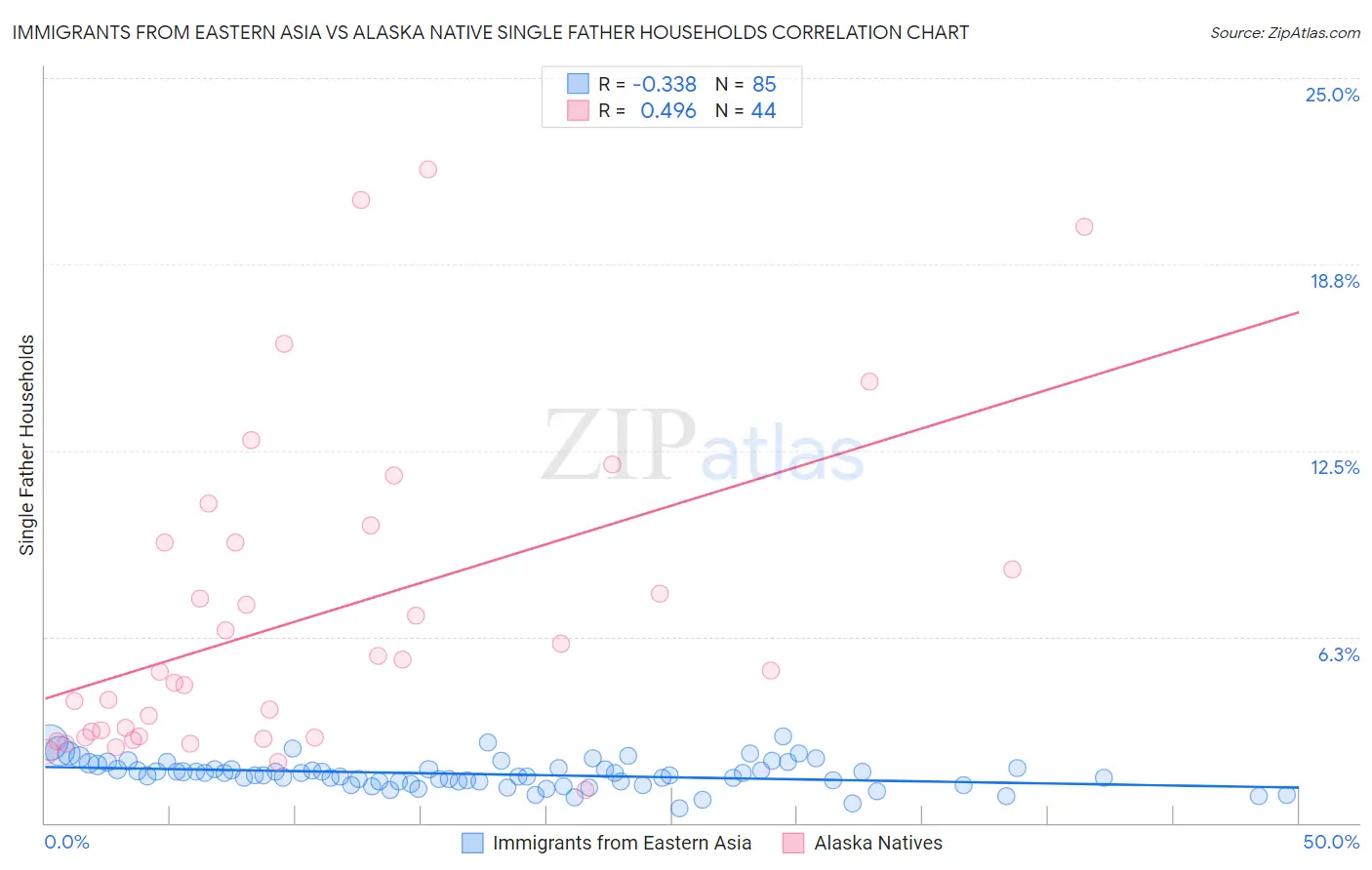 Immigrants from Eastern Asia vs Alaska Native Single Father Households