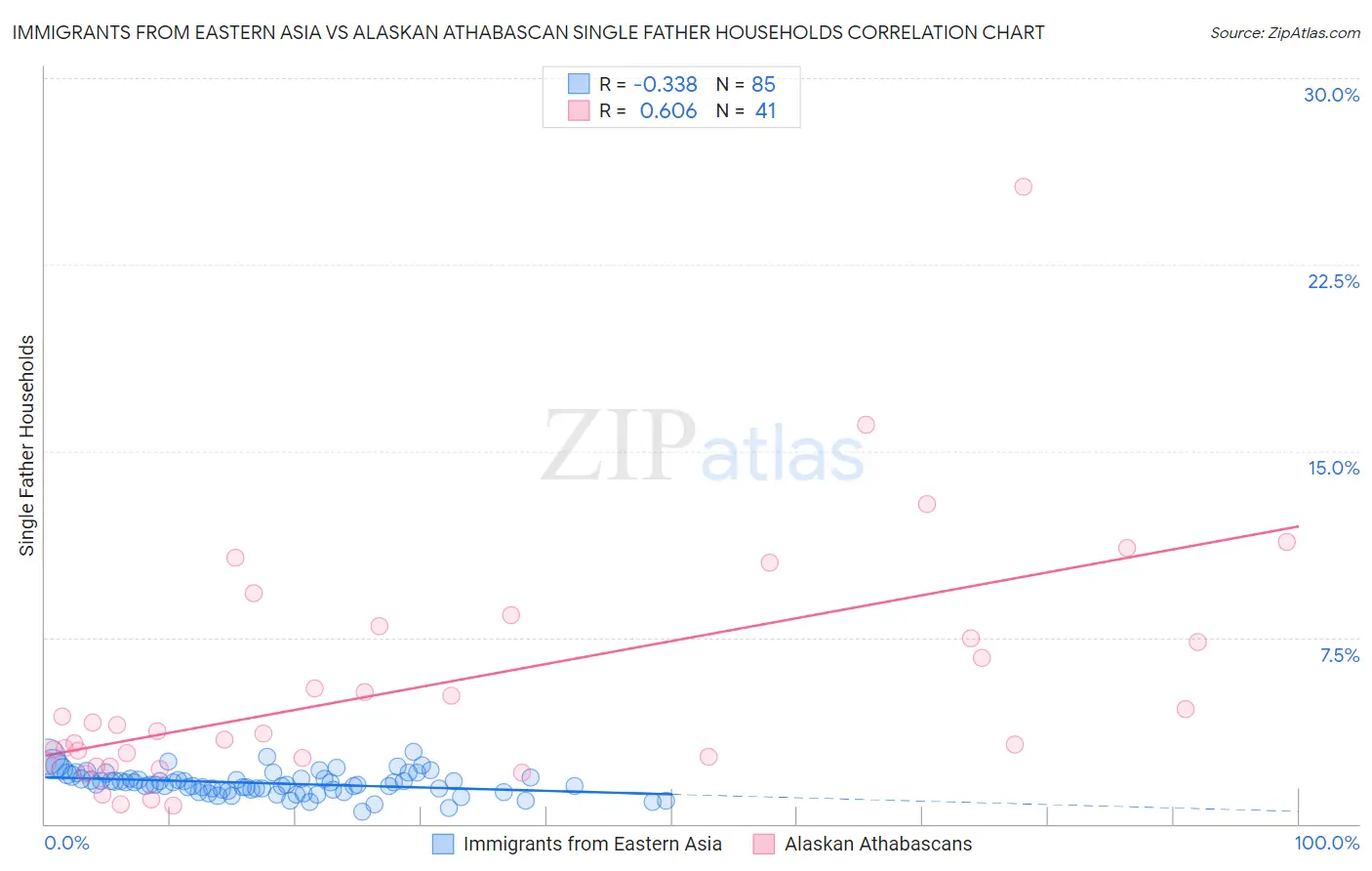 Immigrants from Eastern Asia vs Alaskan Athabascan Single Father Households