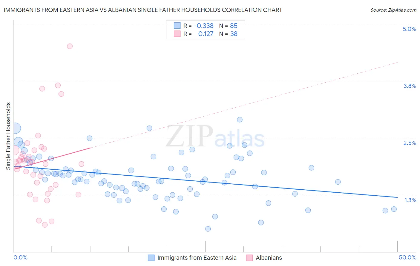 Immigrants from Eastern Asia vs Albanian Single Father Households