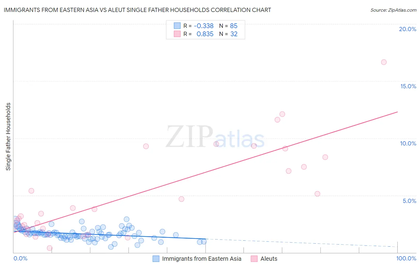 Immigrants from Eastern Asia vs Aleut Single Father Households