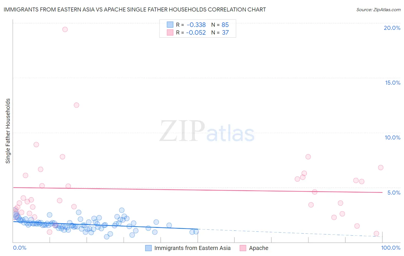 Immigrants from Eastern Asia vs Apache Single Father Households