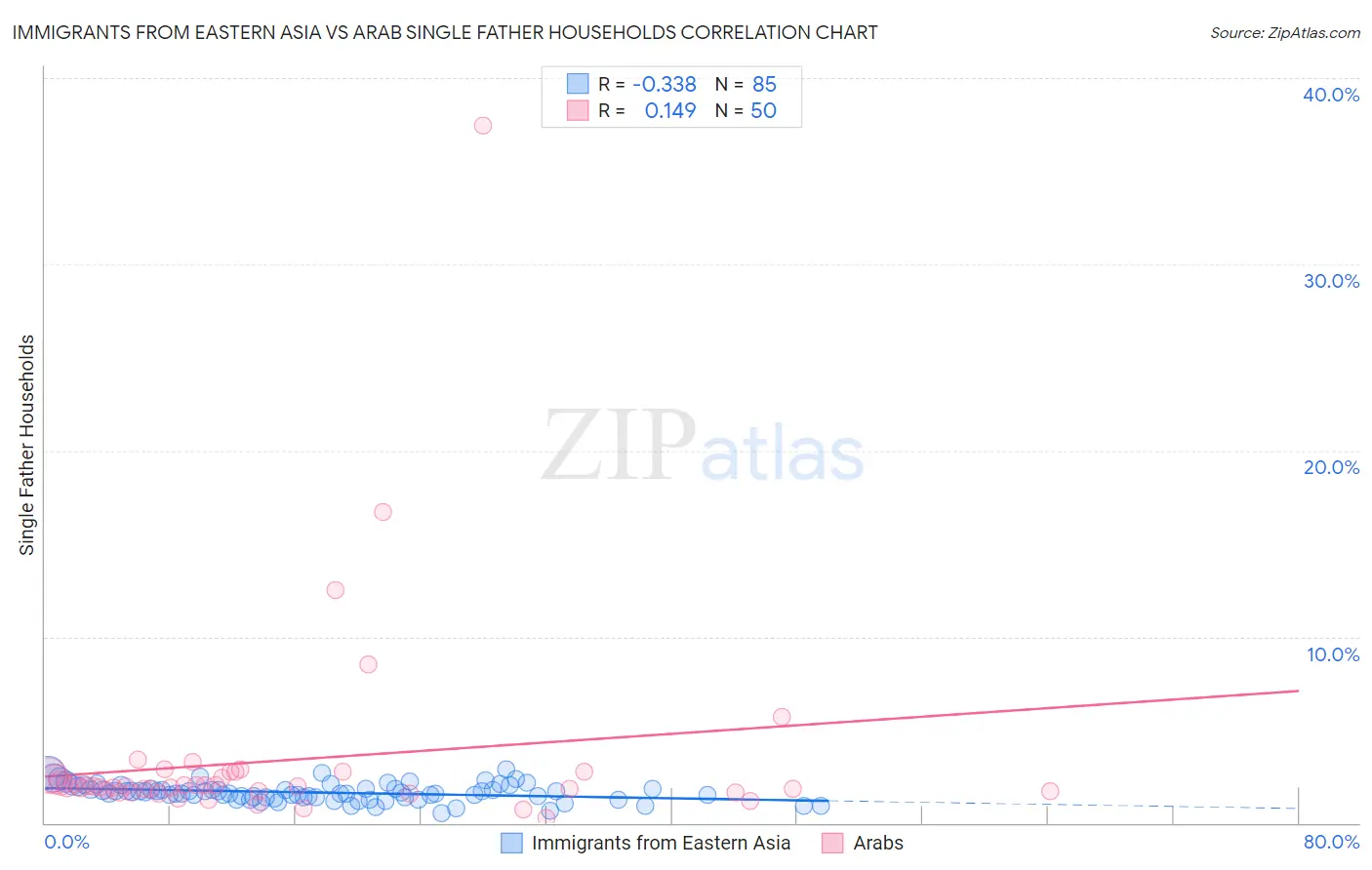 Immigrants from Eastern Asia vs Arab Single Father Households