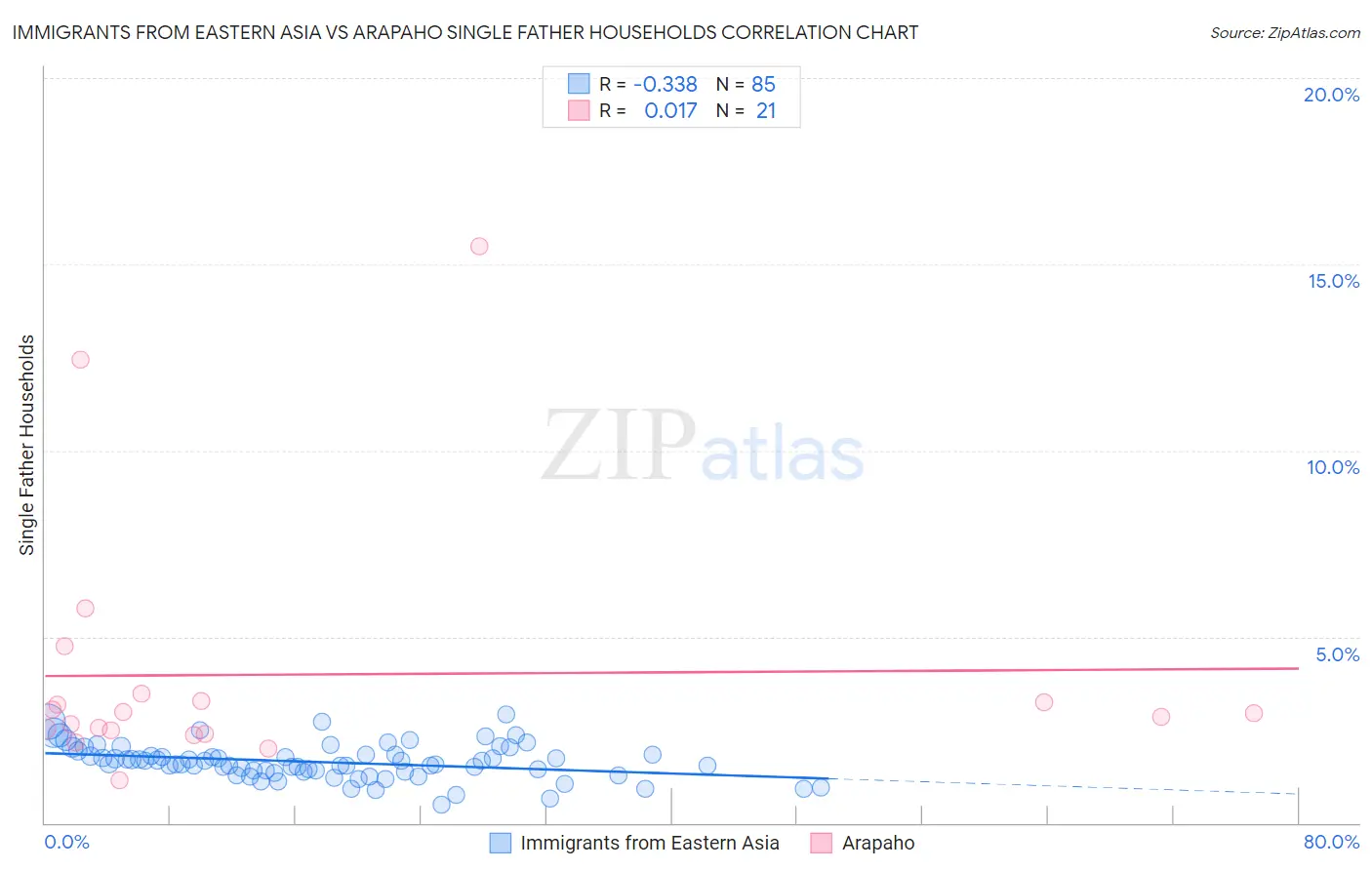 Immigrants from Eastern Asia vs Arapaho Single Father Households