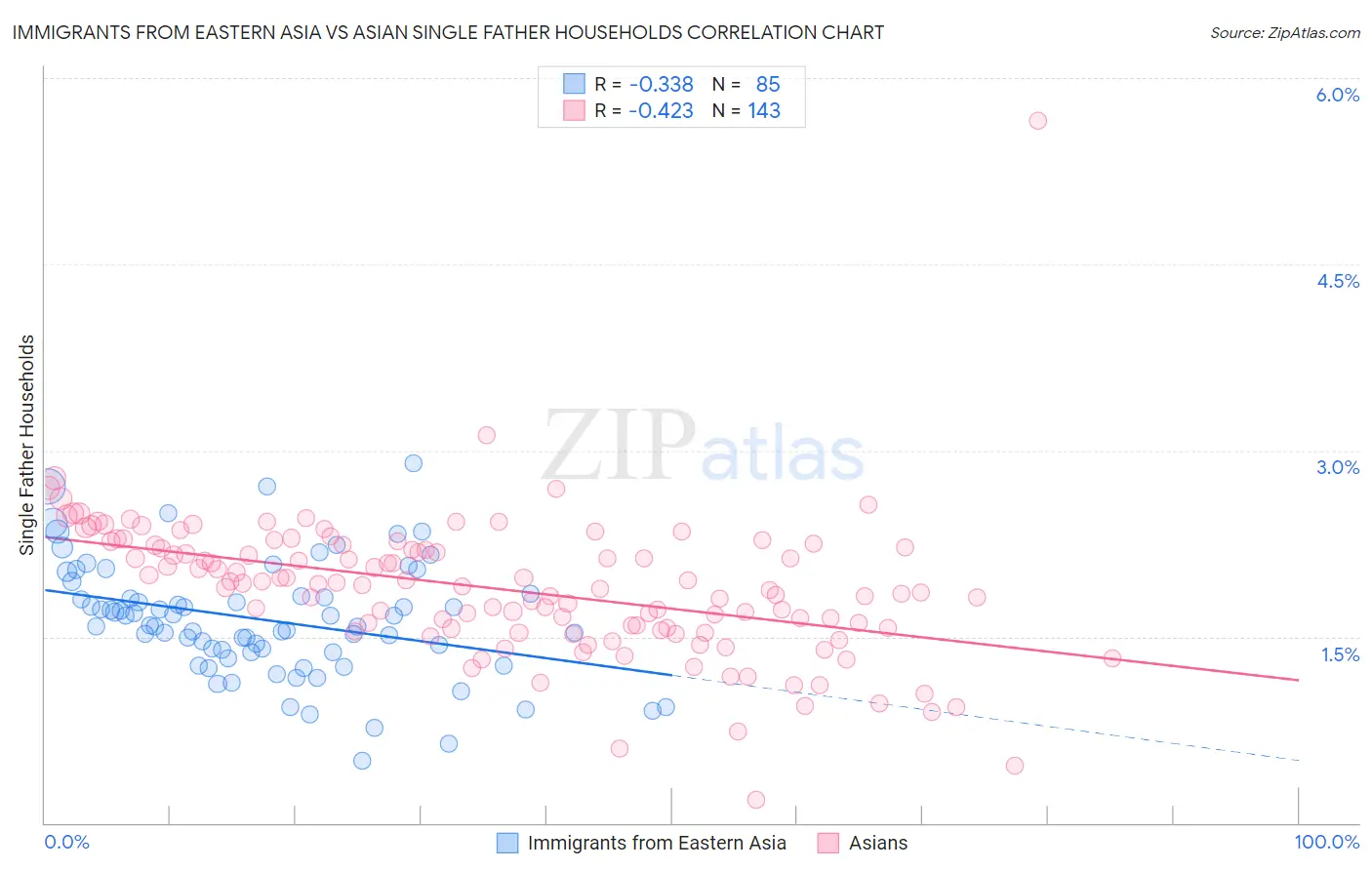 Immigrants from Eastern Asia vs Asian Single Father Households
