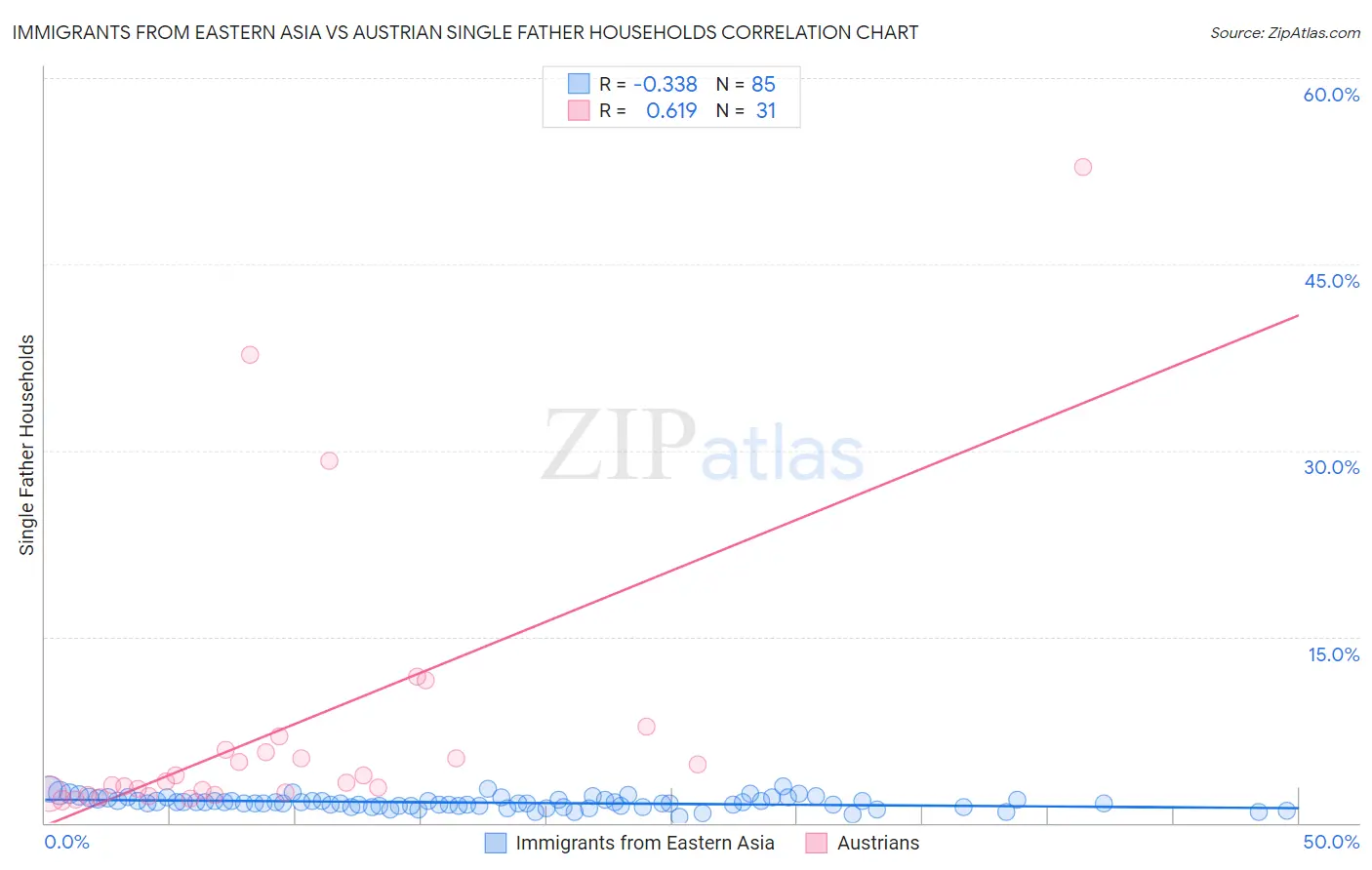 Immigrants from Eastern Asia vs Austrian Single Father Households