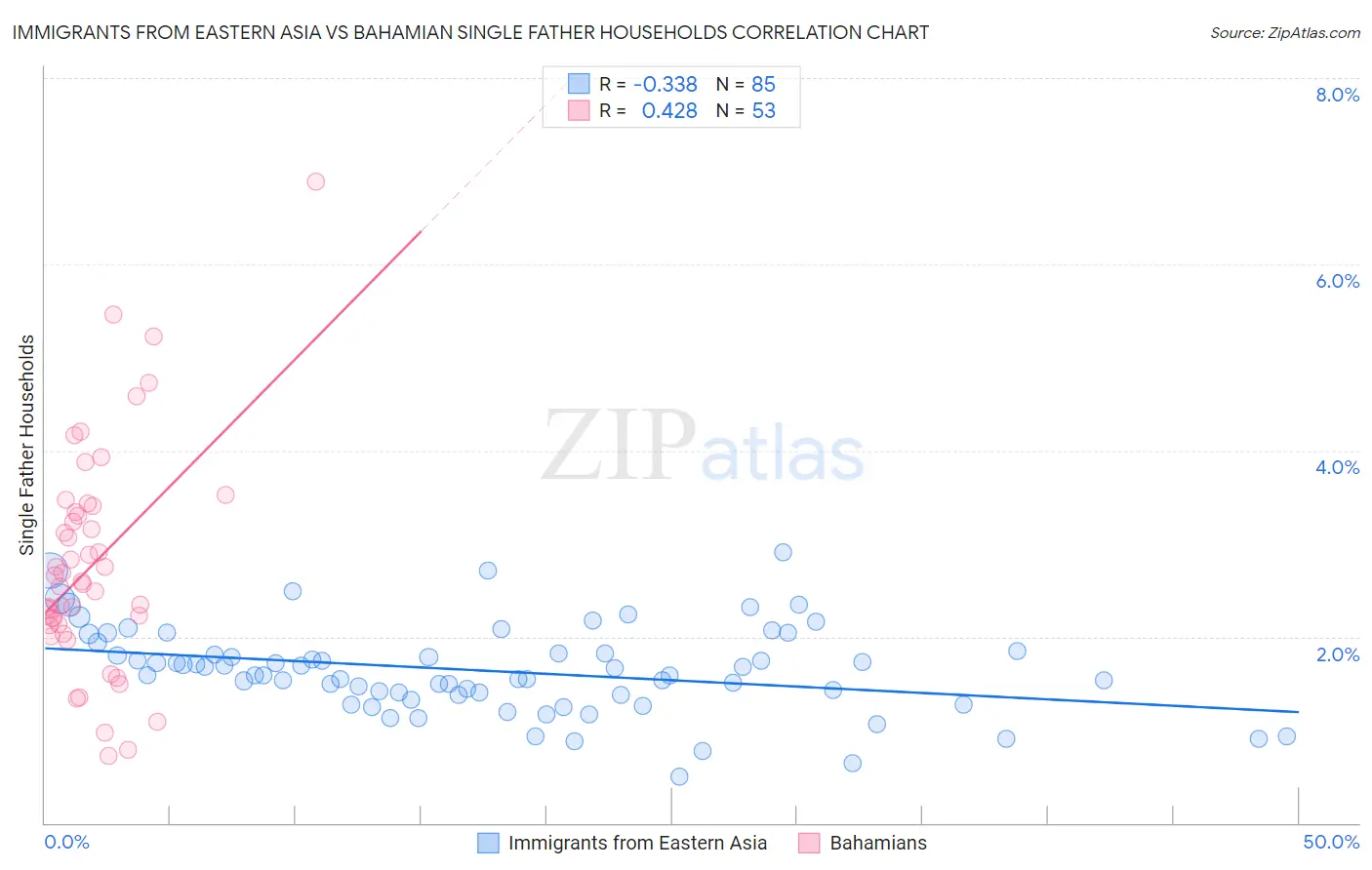 Immigrants from Eastern Asia vs Bahamian Single Father Households