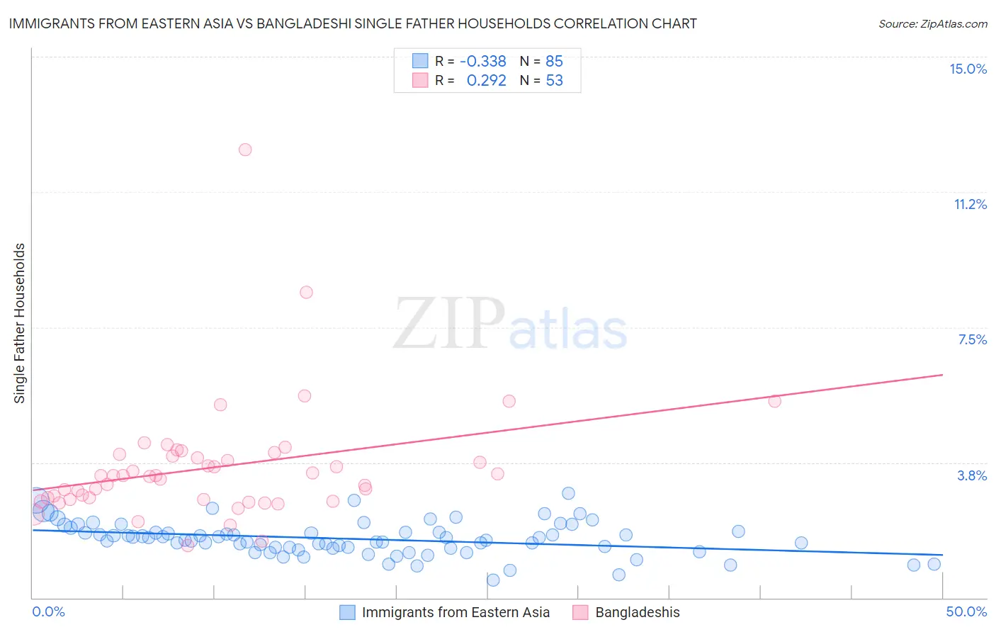 Immigrants from Eastern Asia vs Bangladeshi Single Father Households