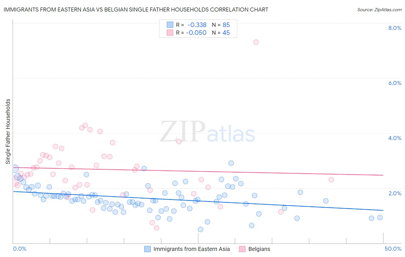 Immigrants from Eastern Asia vs Belgian Single Father Households