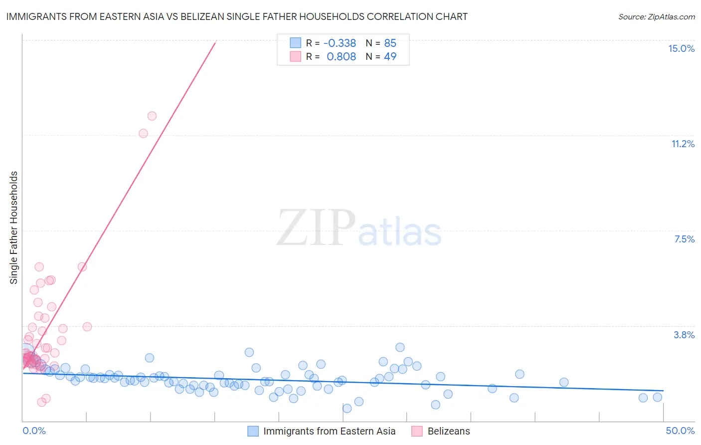 Immigrants from Eastern Asia vs Belizean Single Father Households