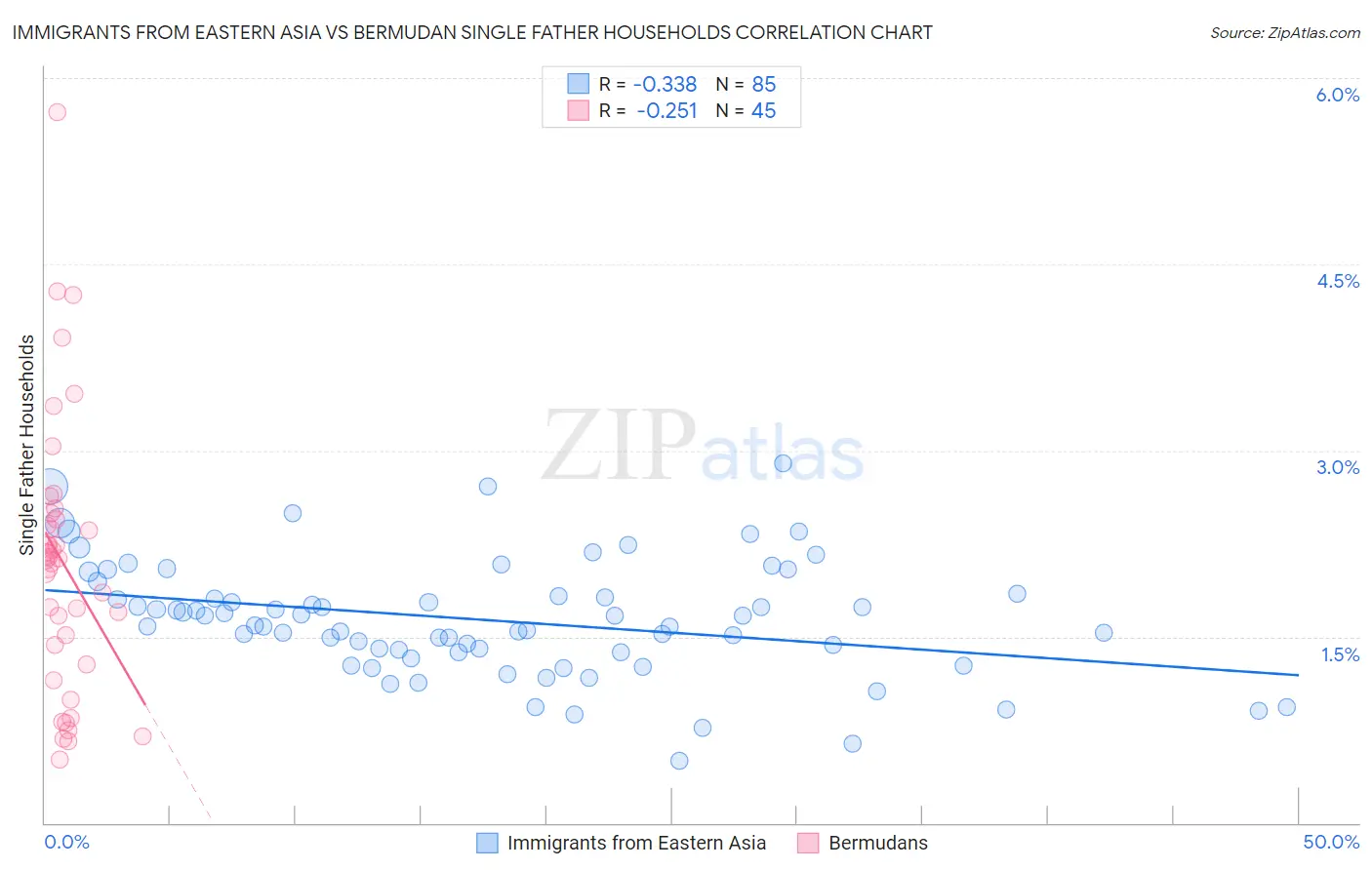 Immigrants from Eastern Asia vs Bermudan Single Father Households