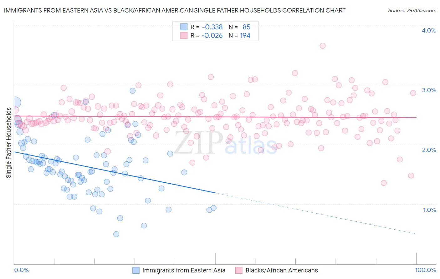 Immigrants from Eastern Asia vs Black/African American Single Father Households