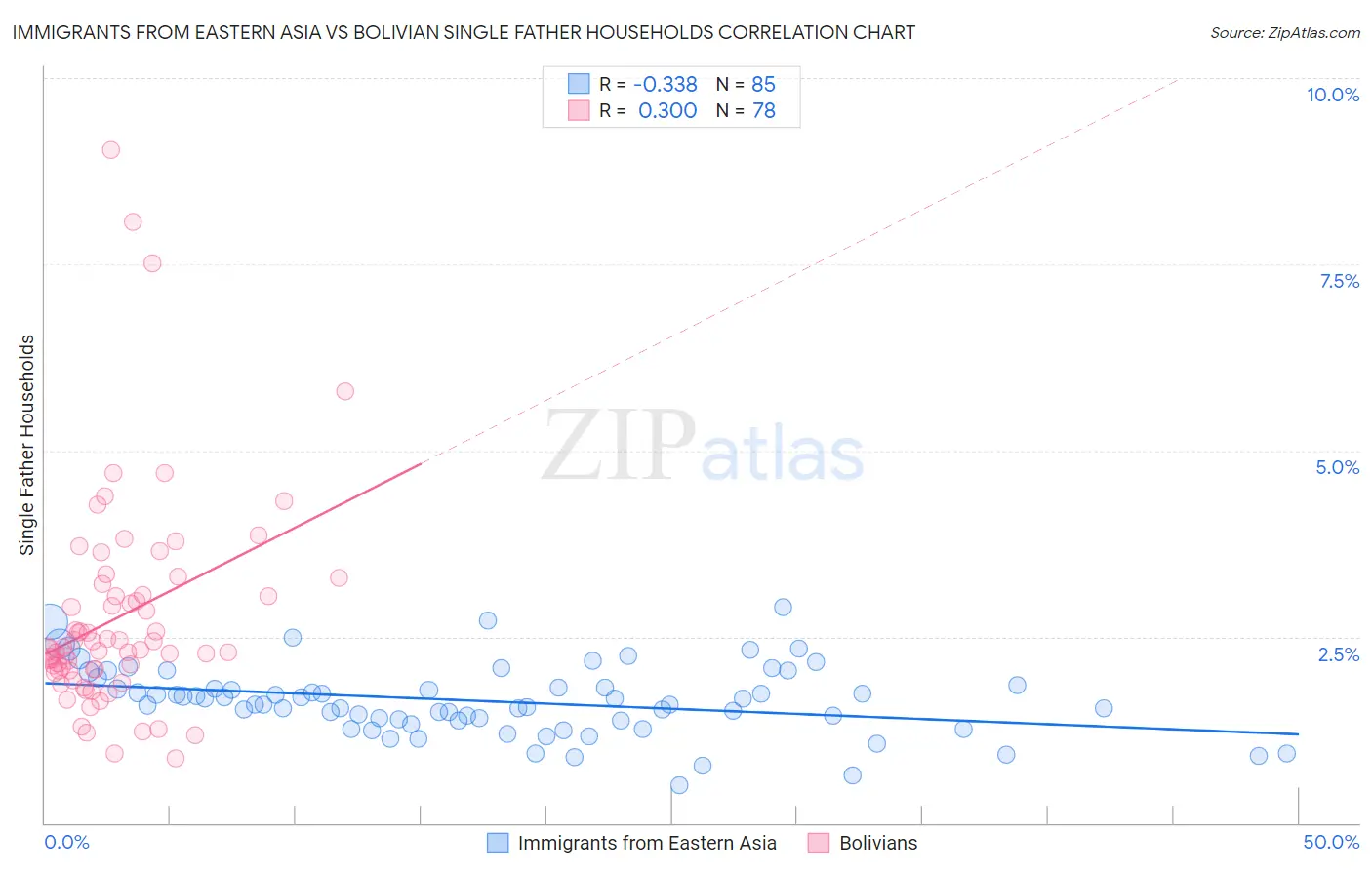 Immigrants from Eastern Asia vs Bolivian Single Father Households