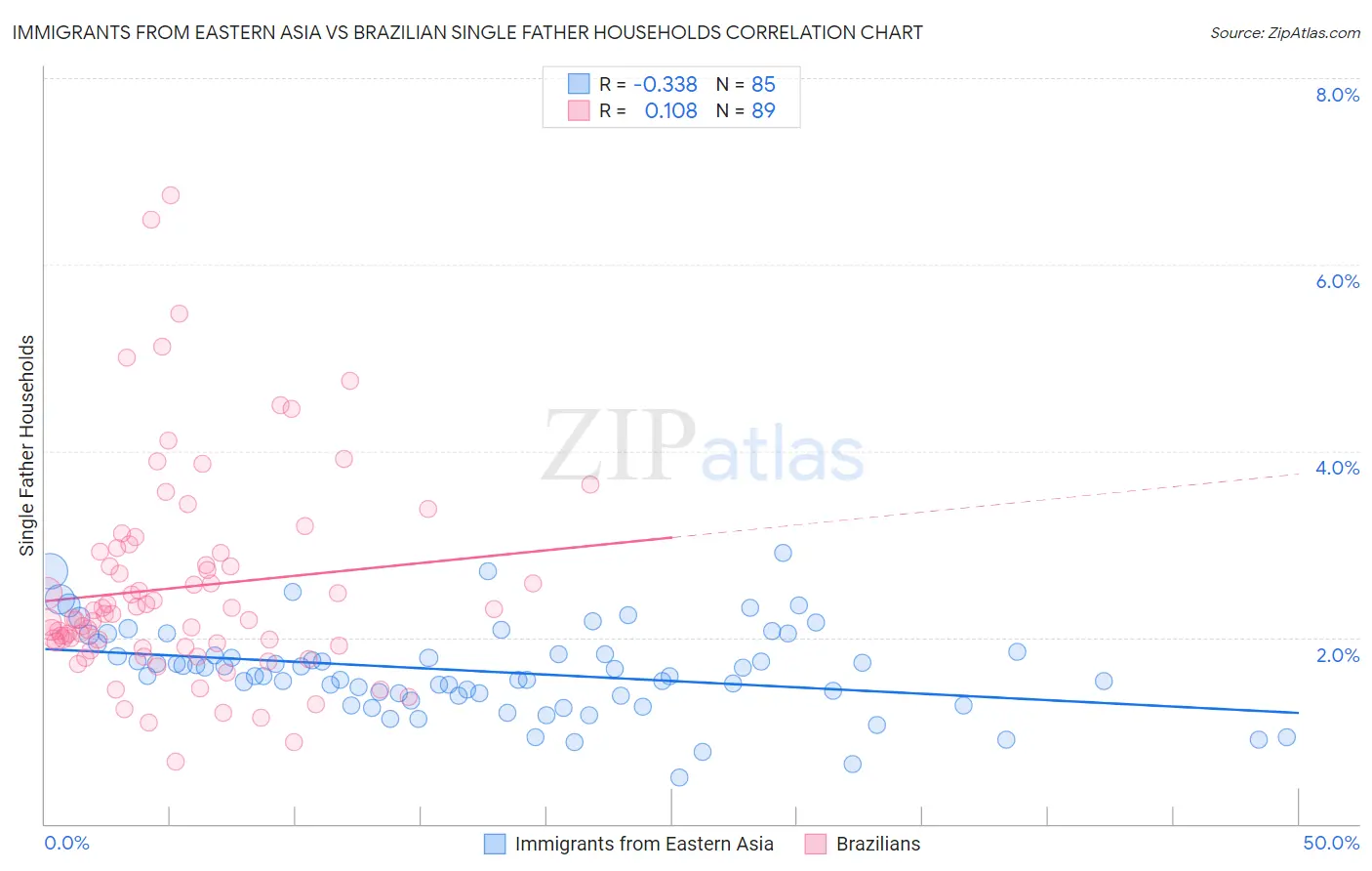 Immigrants from Eastern Asia vs Brazilian Single Father Households