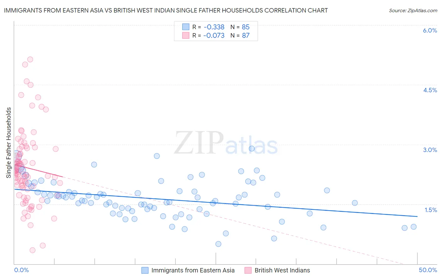 Immigrants from Eastern Asia vs British West Indian Single Father Households