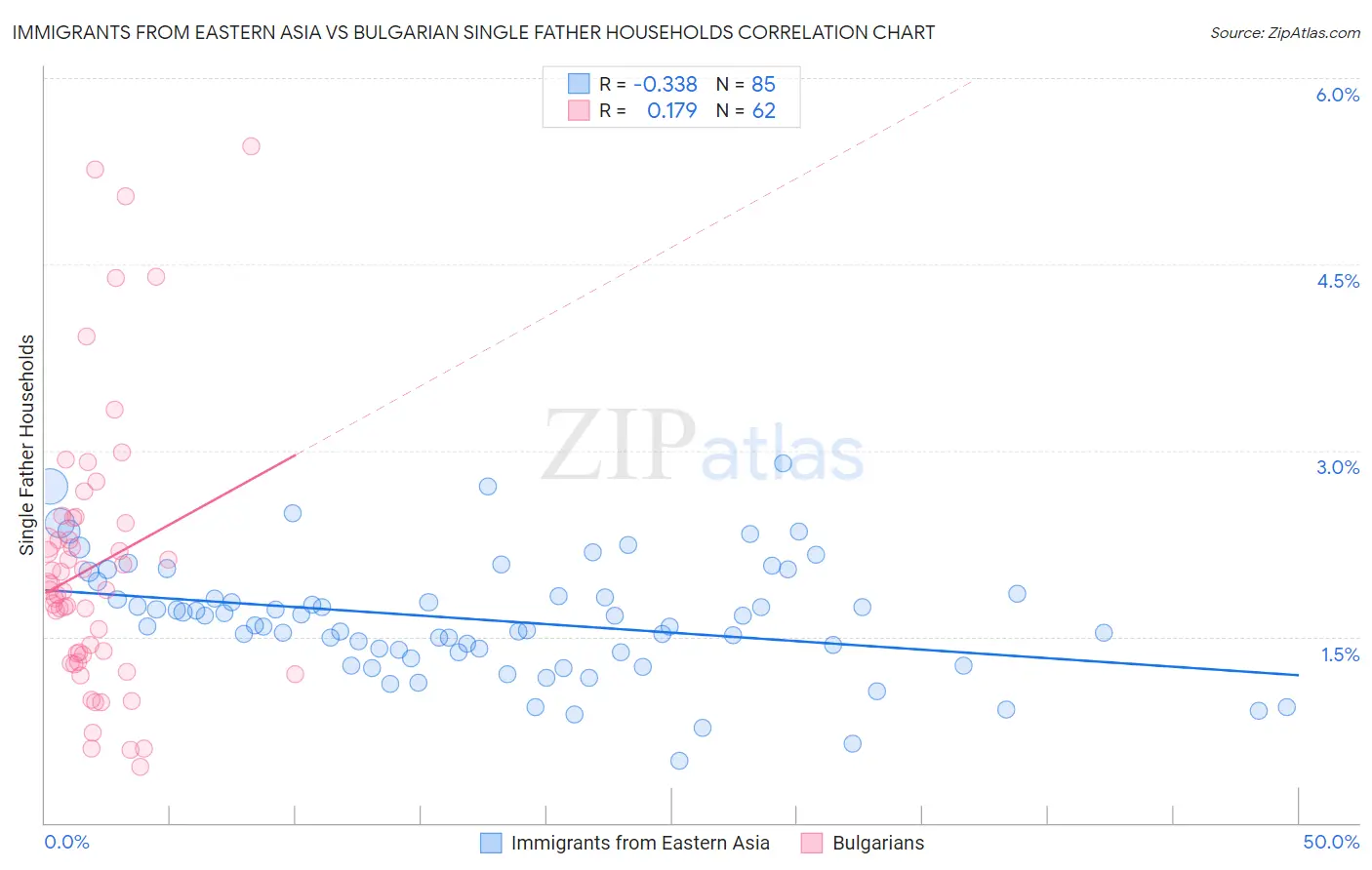 Immigrants from Eastern Asia vs Bulgarian Single Father Households