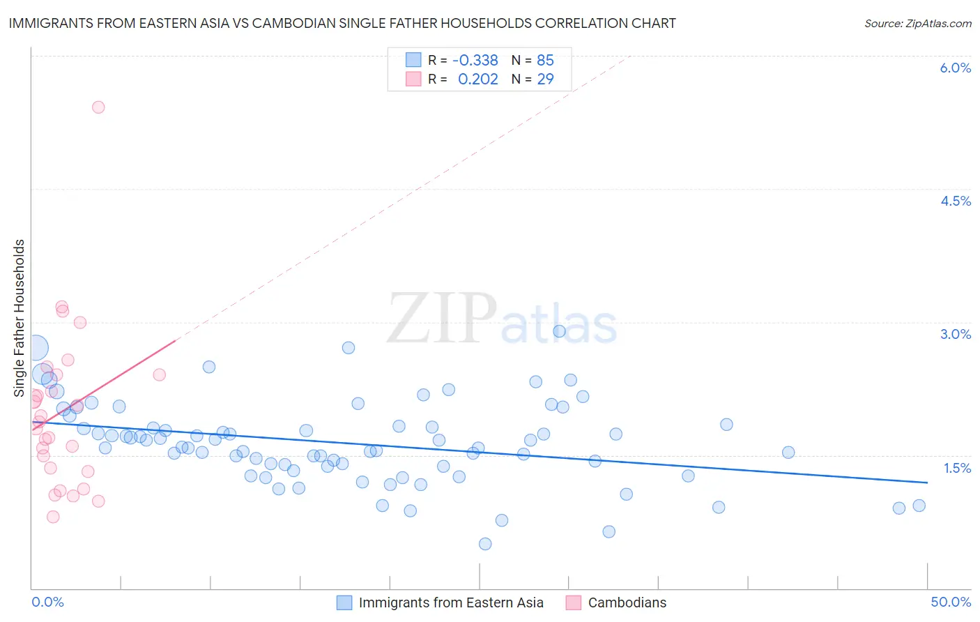 Immigrants from Eastern Asia vs Cambodian Single Father Households
