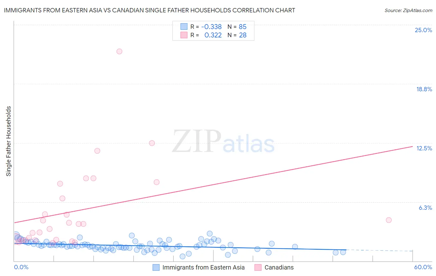 Immigrants from Eastern Asia vs Canadian Single Father Households