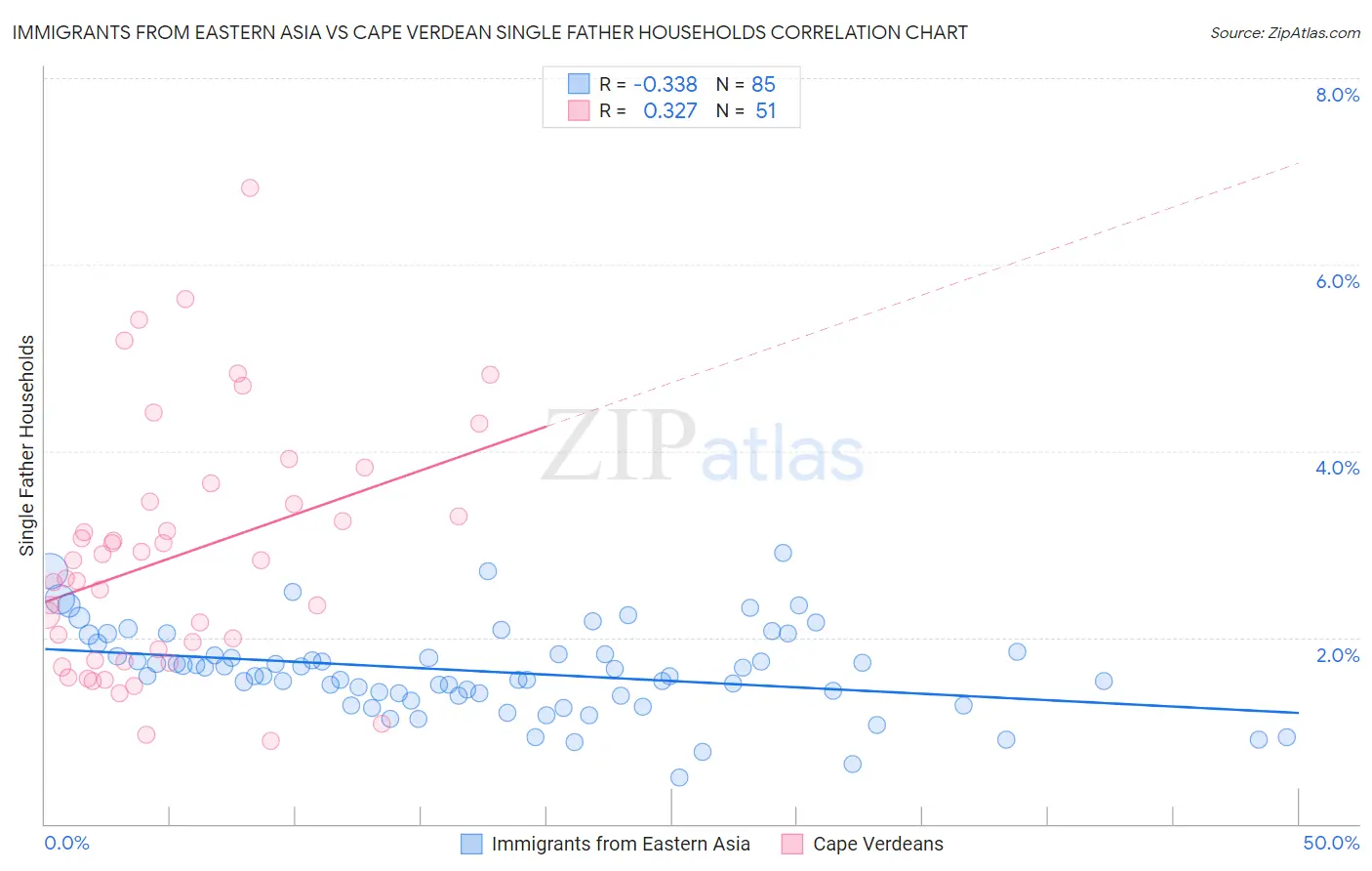 Immigrants from Eastern Asia vs Cape Verdean Single Father Households