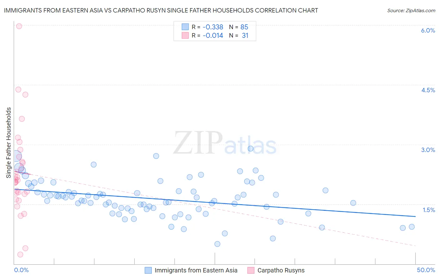 Immigrants from Eastern Asia vs Carpatho Rusyn Single Father Households