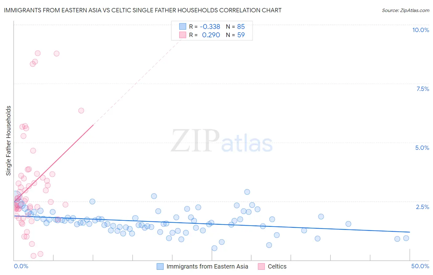 Immigrants from Eastern Asia vs Celtic Single Father Households