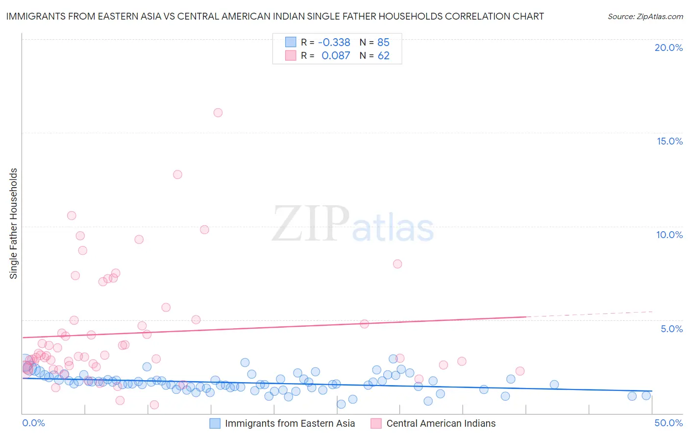 Immigrants from Eastern Asia vs Central American Indian Single Father Households