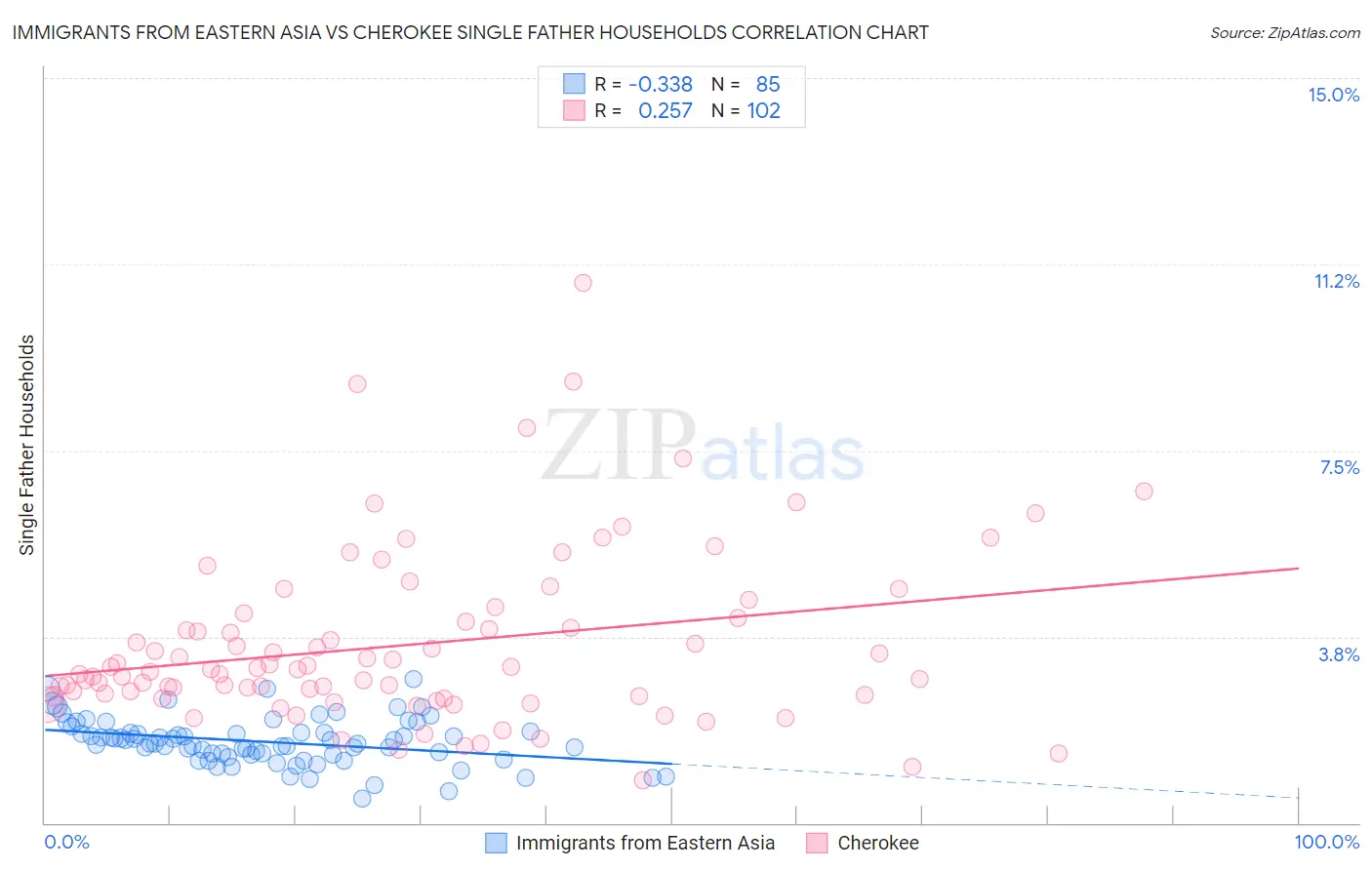 Immigrants from Eastern Asia vs Cherokee Single Father Households