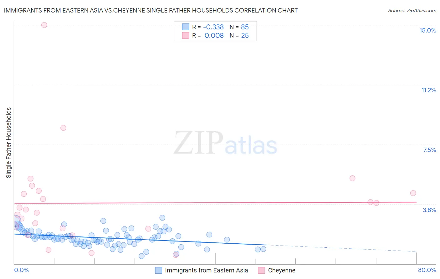Immigrants from Eastern Asia vs Cheyenne Single Father Households