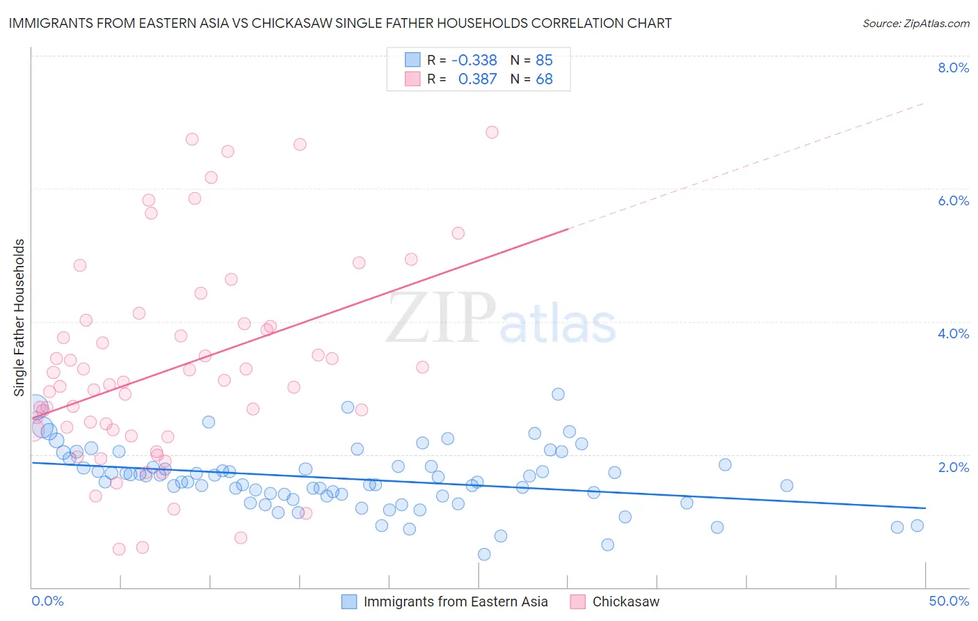 Immigrants from Eastern Asia vs Chickasaw Single Father Households