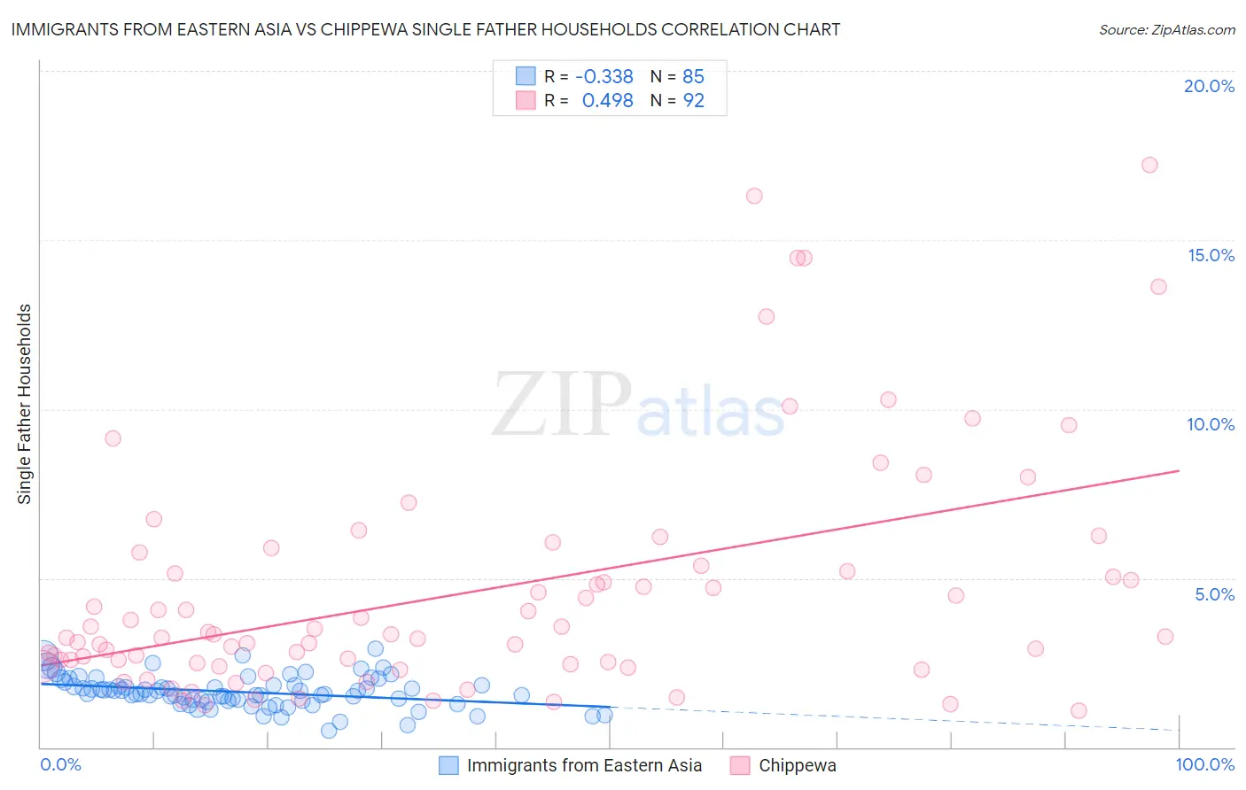 Immigrants from Eastern Asia vs Chippewa Single Father Households