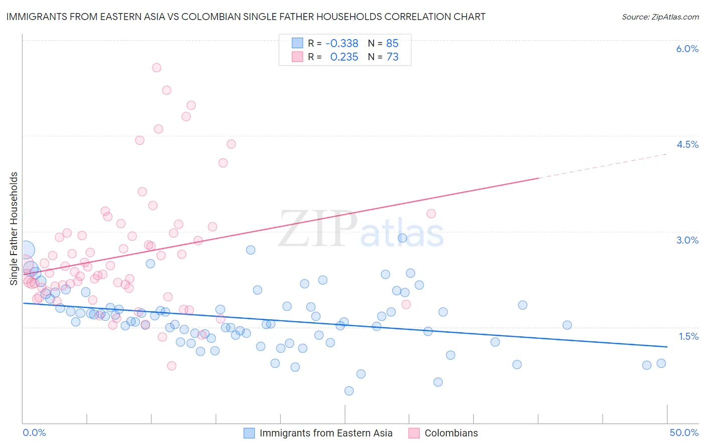 Immigrants from Eastern Asia vs Colombian Single Father Households