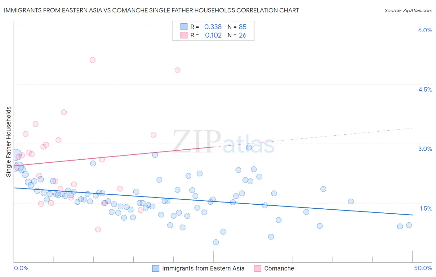 Immigrants from Eastern Asia vs Comanche Single Father Households